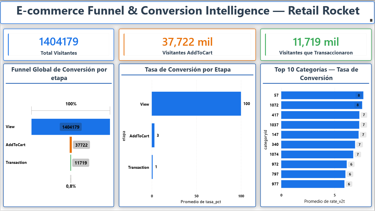 Funnel de Conversión