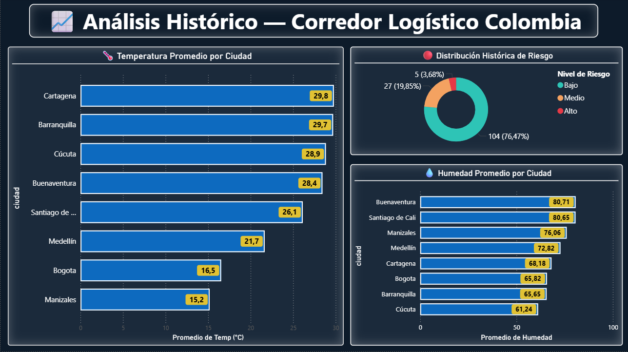 Análisis Histórico