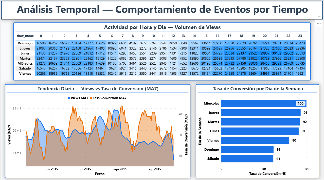 Análisis Temporal