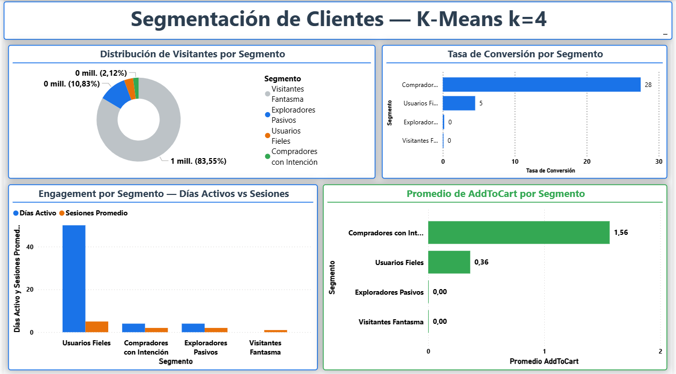 Segmentación de Clientes